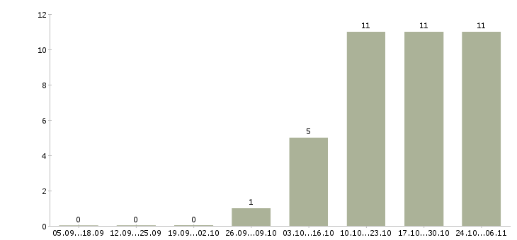 Работа ведущий инженер асу тп в Москве - Число вакансий в Москве по специальности ведущий инженер асу тп за 2 месяца