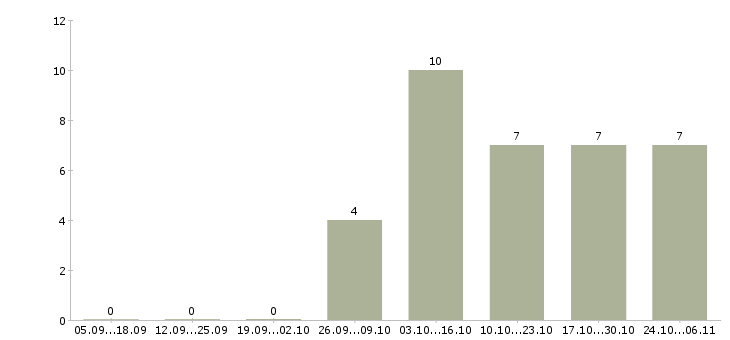 Работа технолог колбасного цеха в Москве - Число вакансий в Москве по специальности технолог колбасного цеха за 2 месяца