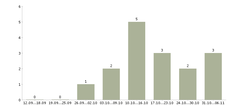 Работа дополнительная удаленная работа в Орле - Число вакансий в Орле по специальности дополнительная удаленная работа за 2 месяца