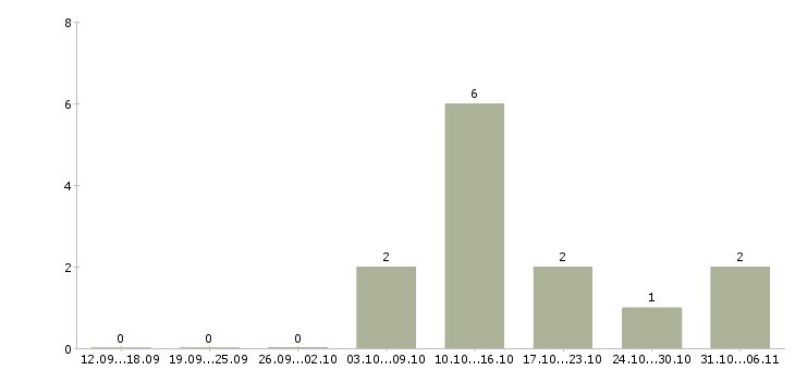 Работа менеджер специальных проектов в Перми - Число вакансий в Перми по специальности менеджер специальных проектов за 2 месяца
