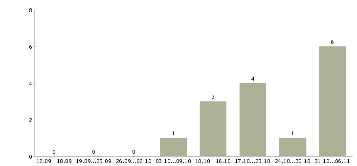 Работа дополнительная удаленная работа в Смоленске - Число вакансий в Смоленске по специальности дополнительная удаленная работа за 2 месяца
