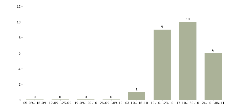 Работа специалист группы продаж в Сургуте - Число вакансий в Сургуте по специальности специалист группы продаж за 2 месяца
