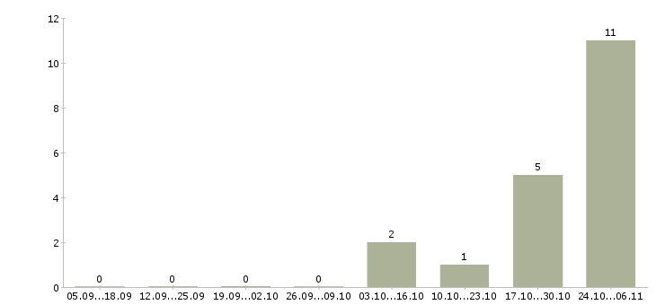 Работа менеджер в рекламный отдел в Тюмени - Число вакансий в Тюмени по специальности менеджер в рекламный отдел за 2 месяца