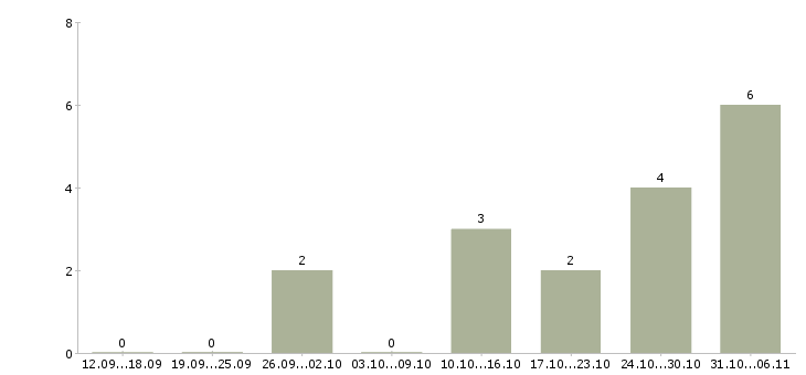 Работа менеджер специальных проектов в Тюмени - Число вакансий в Тюмени по специальности менеджер специальных проектов за 2 месяца