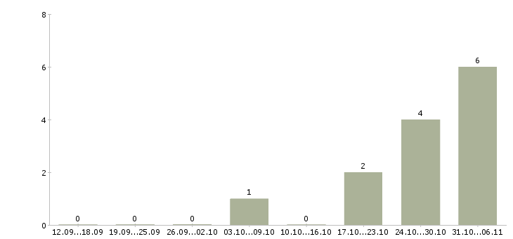 Работа менеджер специальных проектов в Уфе - Число вакансий в Уфе по специальности менеджер специальных проектов за 2 месяца