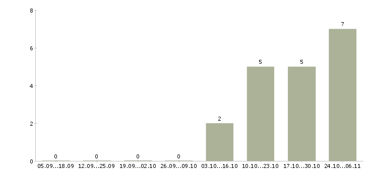 Работа оператор пк свободный график в Уфе - Число вакансий в Уфе по специальности оператор пк свободный график за 2 месяца