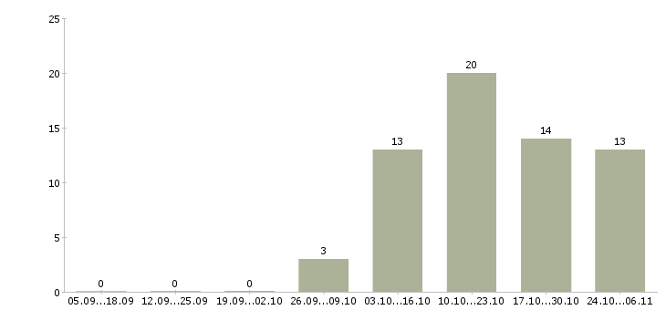 Работа требуется управляющая компанией в Уфе - Число вакансий в Уфе по специальности требуется управляющая компанией за 2 месяца