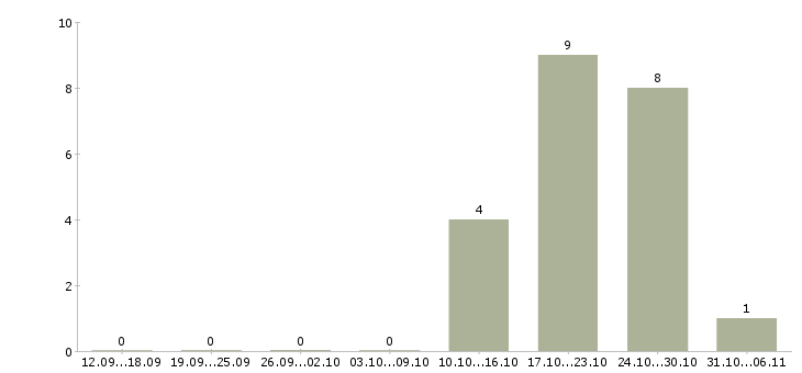 Работа менеджер специальных проектов в Хабаровске - Число вакансий в Хабаровске по специальности менеджер специальных проектов за 2 месяца