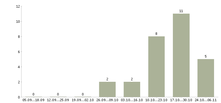 Работа проектный аналитик в Челябинске - Число вакансий в Челябинске по специальности проектный аналитик за 2 месяца