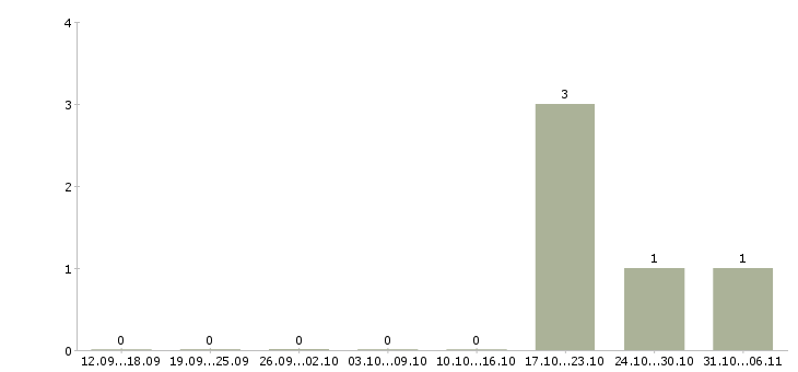 Работа технолог кулинарного производства в Челябинске - Число вакансий в Челябинске по специальности технолог кулинарного производства за 2 месяца