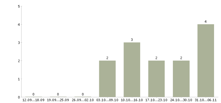 Работа специалист по проведению переговоров в Чите - Число вакансий в Чите по специальности специалист по проведению переговоров за 2 месяца