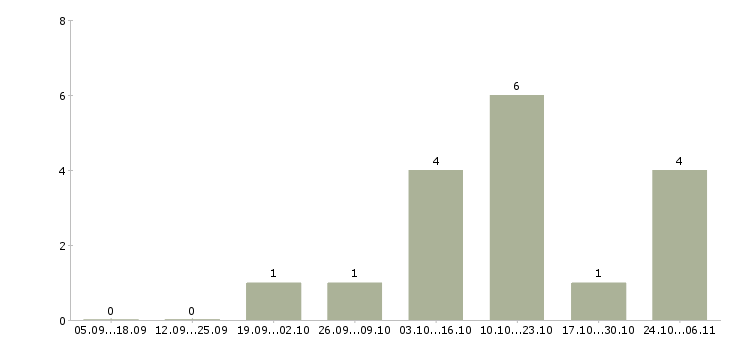 Работа оператор пк свободный график в Ярославле - Число вакансий в Ярославле по специальности оператор пк свободный график за 2 месяца