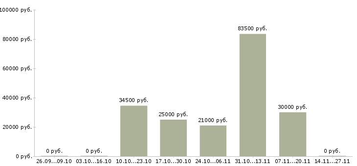 Вакансии агент в отдел недвижимости в Казани - Медиана зарплат агент в отдел недвижимости в Казани за 2 месяца
