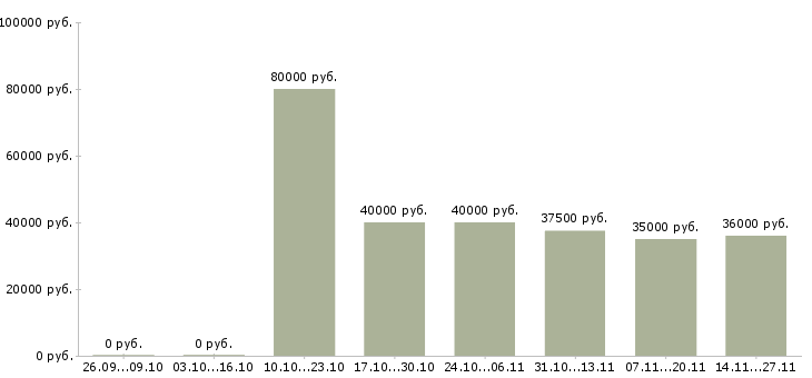 Вакансии бригада монтажников связи Санкт-петербург - Медиана зарплат бригада монтажников связи Санкт-петербург за 2 месяца