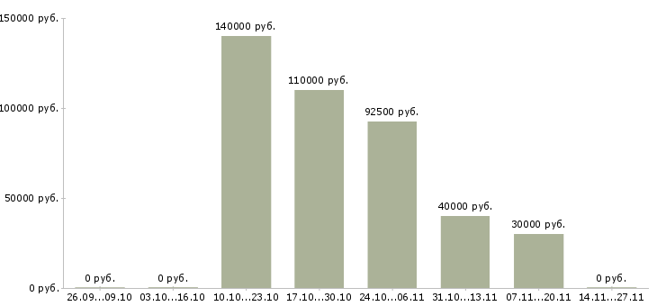 Вакансии ведущий специалист коммерческого отдела в Краснодаре - Медиана зарплат ведущий специалист коммерческого отдела в Краснодаре за 2 месяца
