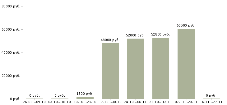 Вакансии грузчик вахта с проживанием в Домодедово - Медиана зарплат грузчик вахта с проживанием в Домодедово за 2 месяца