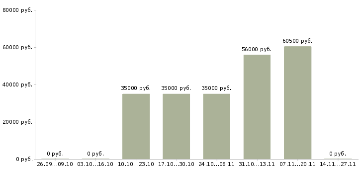 Вакансии грузчик на вахту с проживанием в Люберцах - Медиана зарплат грузчик на вахту с проживанием в Люберцах за 2 месяца