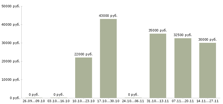 Вакансии грузчик на вахту с проживанием в Новосибирске - Медиана зарплат грузчик на вахту с проживанием в Новосибирске за 2 месяца