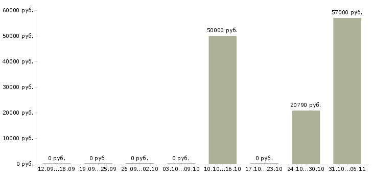 Вакансии грузчик на склад готовой продукции в Иваново - Медиана зарплат грузчик на склад готовой продукции в Иваново за 2 месяца
