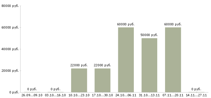 Вакансии грузчик на склад с проживанием в Дзержинске - Медиана зарплат грузчик на склад с проживанием в Дзержинске за 2 месяца