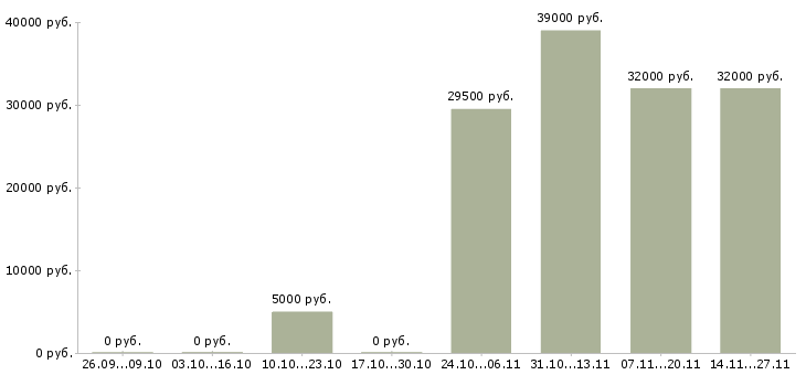 Вакансии доход в стабильной компании в Абакане - Медиана зарплат доход в стабильной компании в Абакане за 2 месяца