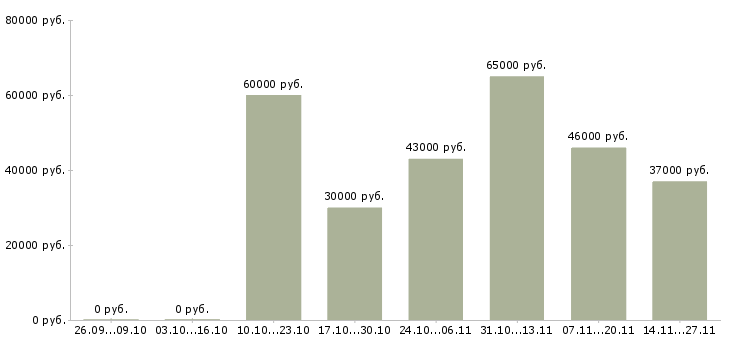 Вакансии кассир в дневную смену в Домодедово - Медиана зарплат кассир в дневную смену в Домодедово за 2 месяца