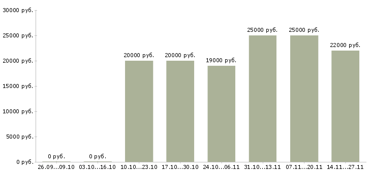 Вакансии кассир тц мега в Краснодаре - Медиана зарплат кассир тц мега в Краснодаре за 2 месяца