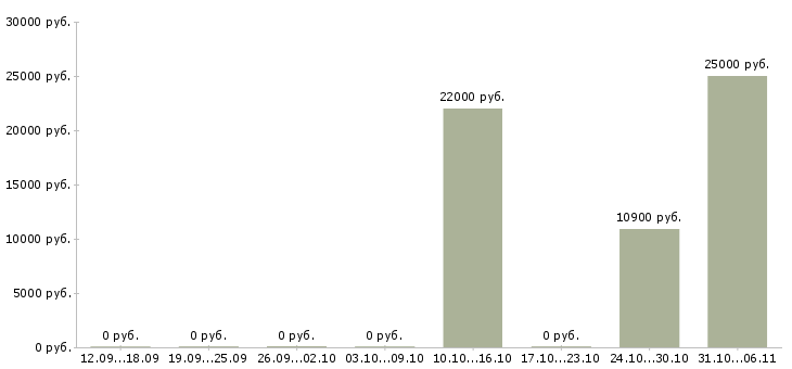 Вакансии кладовщик отгрузки в Перми - Медиана зарплат кладовщик отгрузки в Перми за 2 месяца