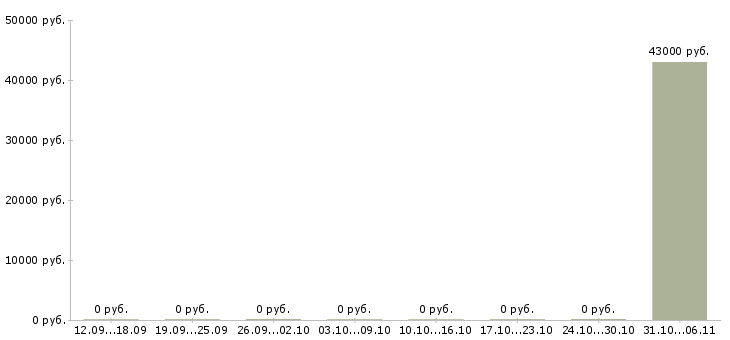 Вакансии комплектовщик готовой продукции в Курске - Медиана зарплат комплектовщик готовой продукции в Курске за 2 месяца