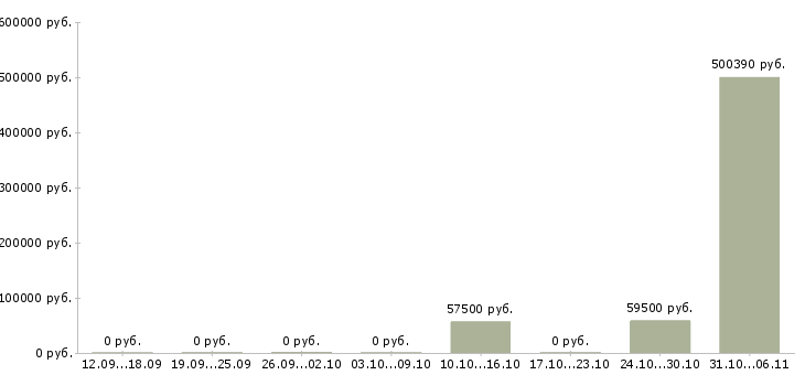 Вакансии комплектовщик детских товаров в Брянске - Медиана зарплат комплектовщик детских товаров в Брянске за 2 месяца