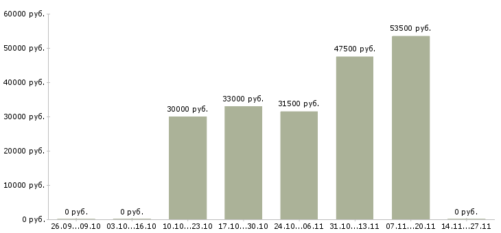 Вакансии комплектовщик на склад одежды в Дзержинске - Медиана зарплат комплектовщик на склад одежды в Дзержинске за 2 месяца