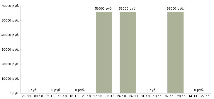 Вакансии крупной компании требуется сотрудник в Солнечногорске - Медиана зарплат крупной компании требуется сотрудник в Солнечногорске за 2 месяца