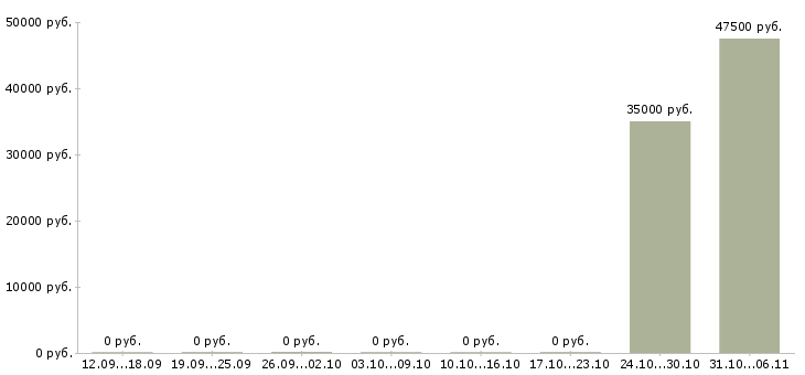 Вакансии лаборант в испытательную лабораторию в Москве - Медиана зарплат лаборант в испытательную лабораторию в Москве за 2 месяца