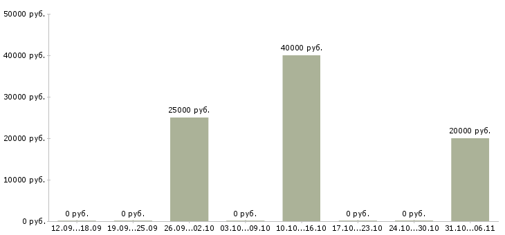Вакансии менеджер группы продаж в Пскове - Медиана зарплат менеджер группы продаж в Пскове за 2 месяца