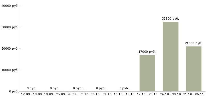 Вакансии менеджер оптового отдела продаж в Уфе - Медиана зарплат менеджер оптового отдела продаж в Уфе за 2 месяца