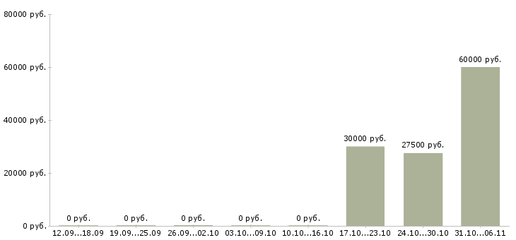 Вакансии менеджер отдела продаж и маркетинга в Калининграде - Медиана зарплат менеджер отдела продаж и маркетинга в Калининграде за 2 месяца