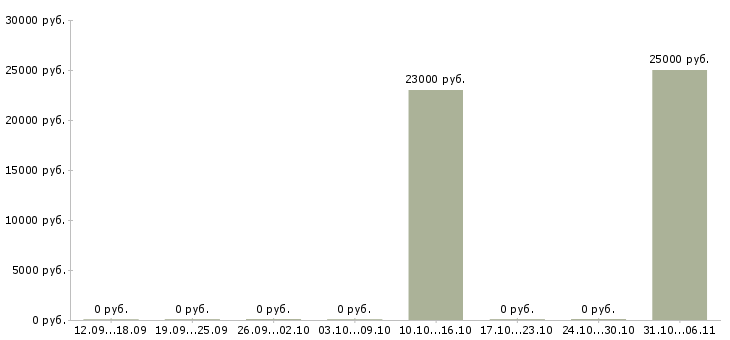 Вакансии менеджер отдела продаж и маркетинга в Смоленске - Медиана зарплат менеджер отдела продаж и маркетинга в Смоленске за 2 месяца