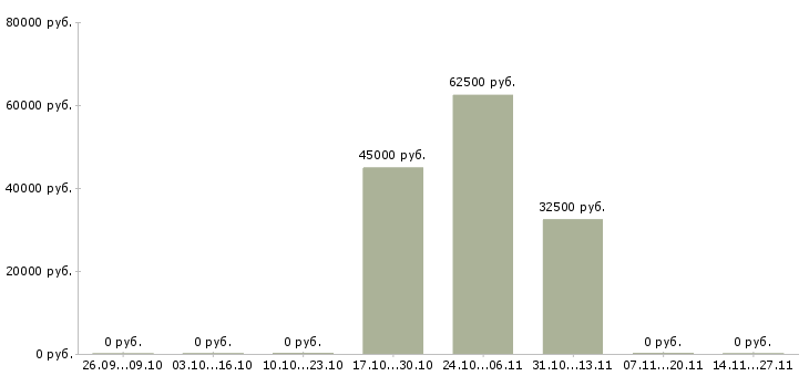 Вакансии менеджер отдела реализации в Сочи - Медиана зарплат менеджер отдела реализации в Сочи за 2 месяца