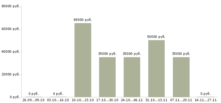 Вакансии менеджер по переговорам с клиентами Ингушетия - Медиана зарплат менеджер по переговорам с клиентами Ингушетия за 2 месяца