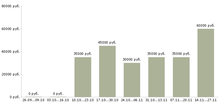 Вакансии менеджер по поддержке клиентов в Балашихе - Медиана зарплат менеджер по поддержке клиентов в Балашихе за 2 месяца