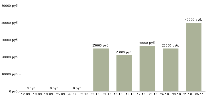 Вакансии менеджер по продажам оптового отдела в Казани - Медиана зарплат менеджер по продажам оптового отдела в Казани за 2 месяца
