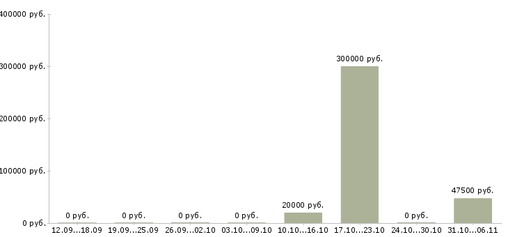 Вакансии менеджер по работе с задолженностью в Пятигорске - Медиана зарплат менеджер по работе с задолженностью в Пятигорске за 2 месяца