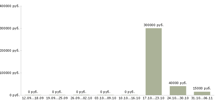 Вакансии менеджер по работе с задолженностью в Тамбове - Медиана зарплат менеджер по работе с задолженностью в Тамбове за 2 месяца