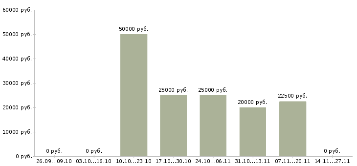Вакансии менеджер продаж промышленного оборудования в Воронеже - Медиана зарплат менеджер продаж промышленного оборудования в Воронеже за 2 месяца
