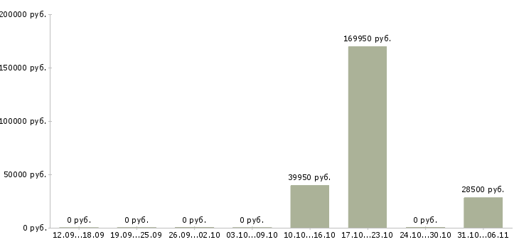 Вакансии менеджер финансового контроля в Кемерово - Медиана зарплат менеджер финансового контроля в Кемерово за 2 месяца