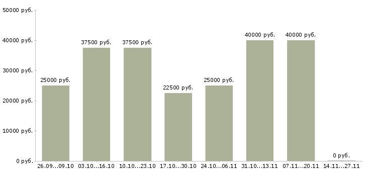 Вакансии онлайн менеджер по рекламе в Новосибирске - Медиана зарплат онлайн менеджер по рекламе в Новосибирске за 2 месяца