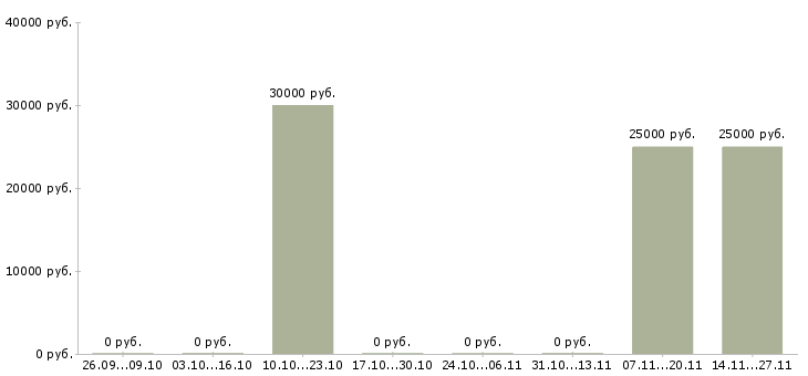 Вакансии оператор входящей линии Нижний новгород - Медиана зарплат оператор входящей линии Нижний новгород за 2 месяца