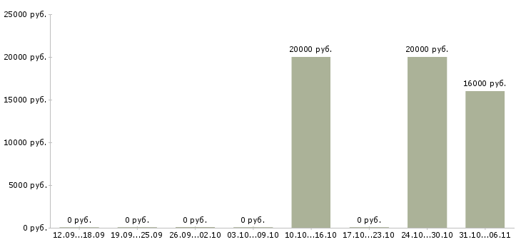 Вакансии продавец в магазин техники Набережные челны - Медиана зарплат продавец в магазин техники Набережные челны за 2 месяца