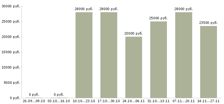 Вакансии продавец консультант услуг Улан-удэ - Медиана зарплат продавец консультант услуг Улан-удэ за 2 месяца