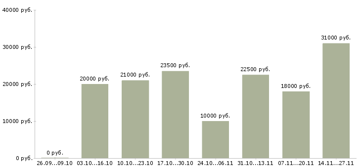 Вакансии продавец консультант услуг в Курске - Медиана зарплат продавец консультант услуг в Курске за 2 месяца